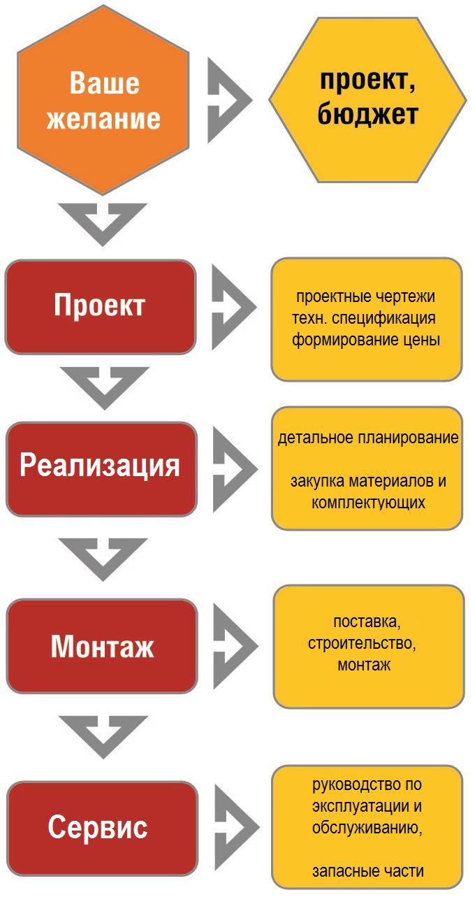 Исполнение проекта