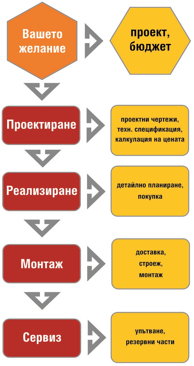 Производствена линия: проектиране, доставка, монтаж и пускане в експлоатация